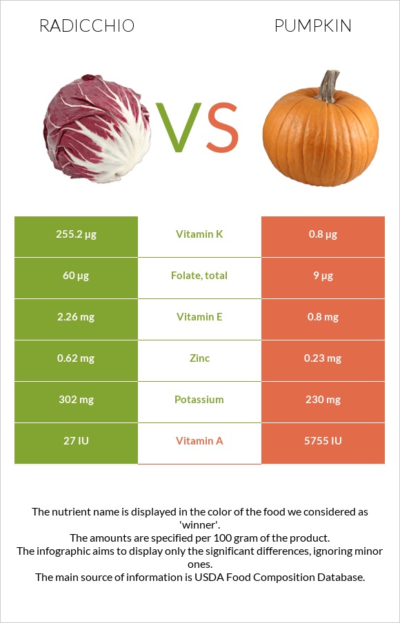 Radicchio vs Pumpkin infographic