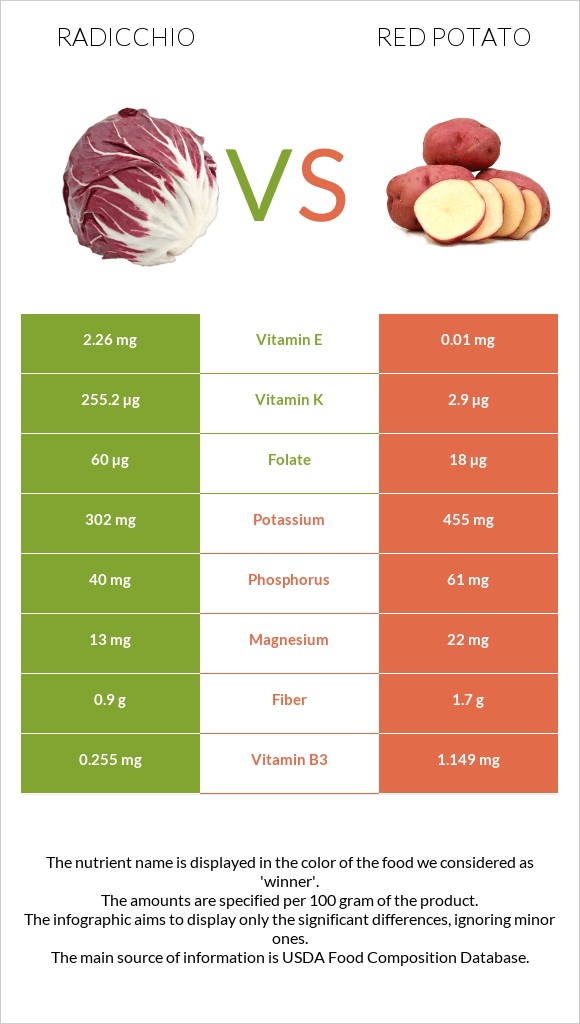 Radicchio vs Red potato infographic