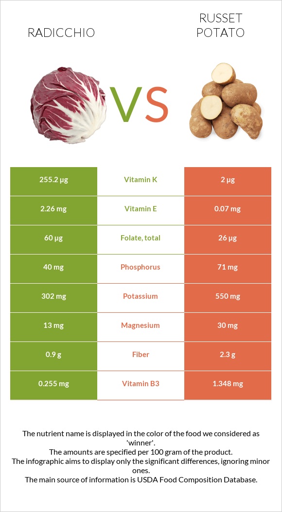 Radicchio vs Potatoes, Russet, flesh and skin, baked infographic