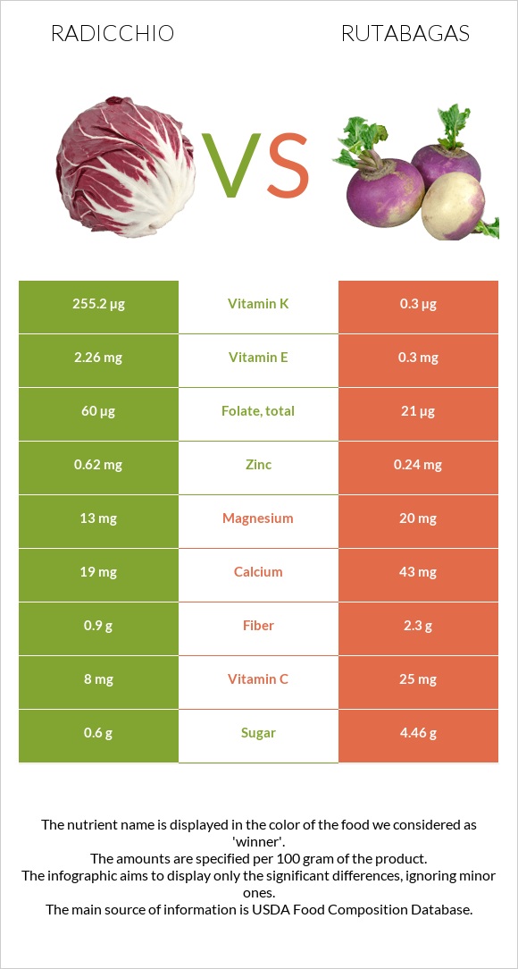 Radicchio vs Rutabagas infographic