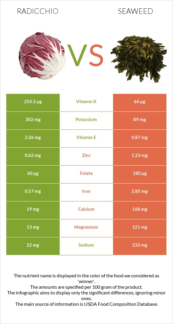 Radicchio vs Seaweed infographic