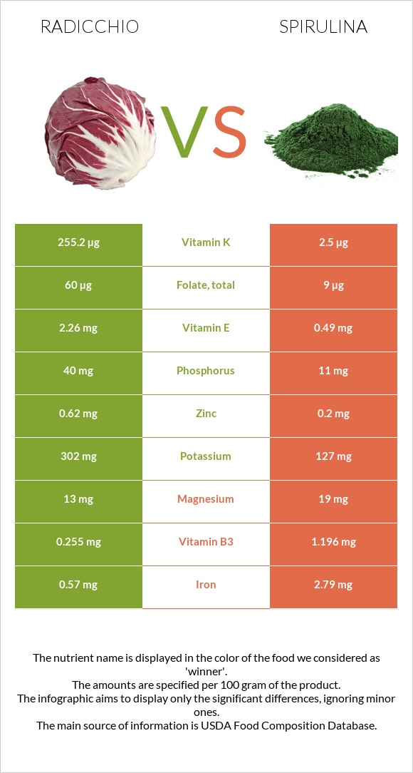 Radicchio vs Spirulina infographic