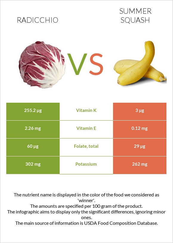 Radicchio vs Դդմիկ infographic