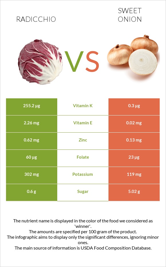 Radicchio vs Sweet onion infographic