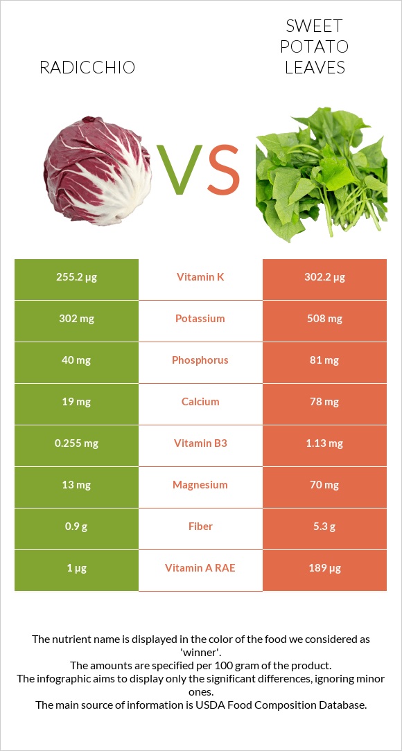 Radicchio vs Sweet potato leaves infographic