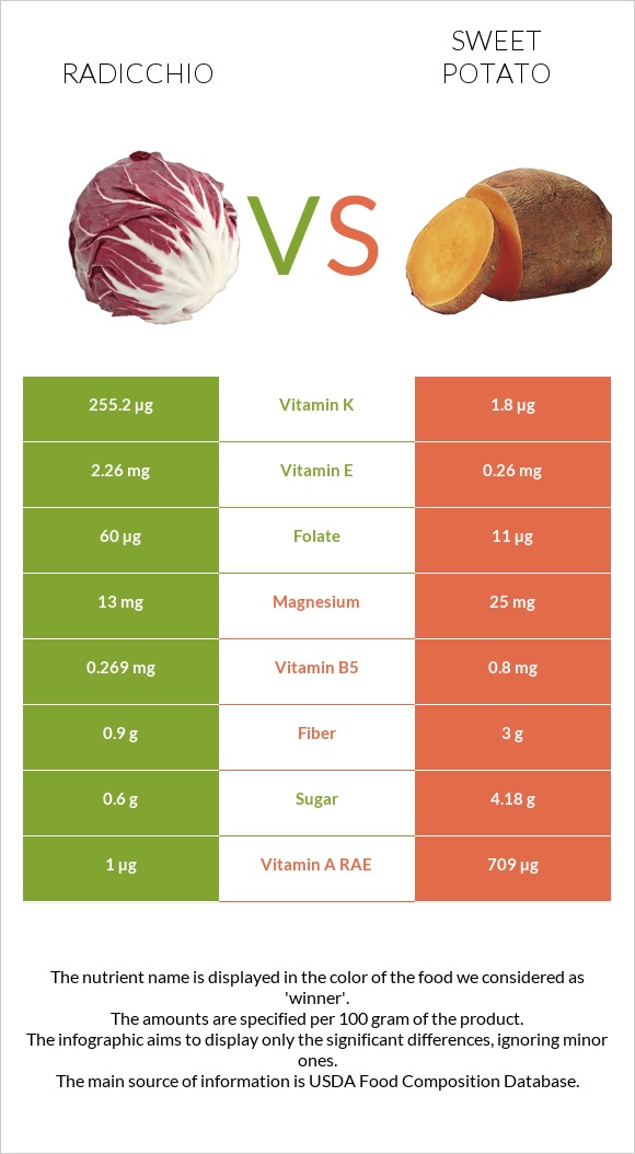Radicchio vs Sweet potato infographic