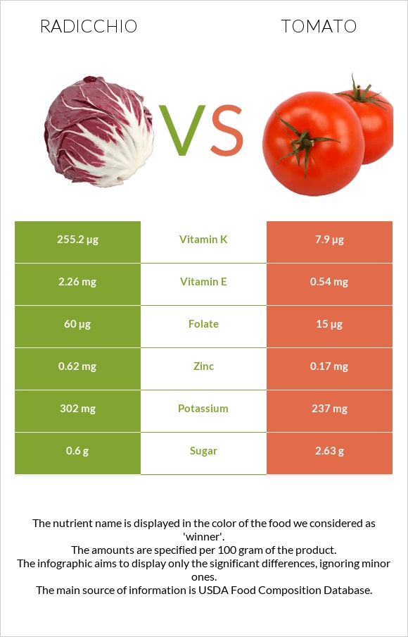 Radicchio vs Tomato infographic