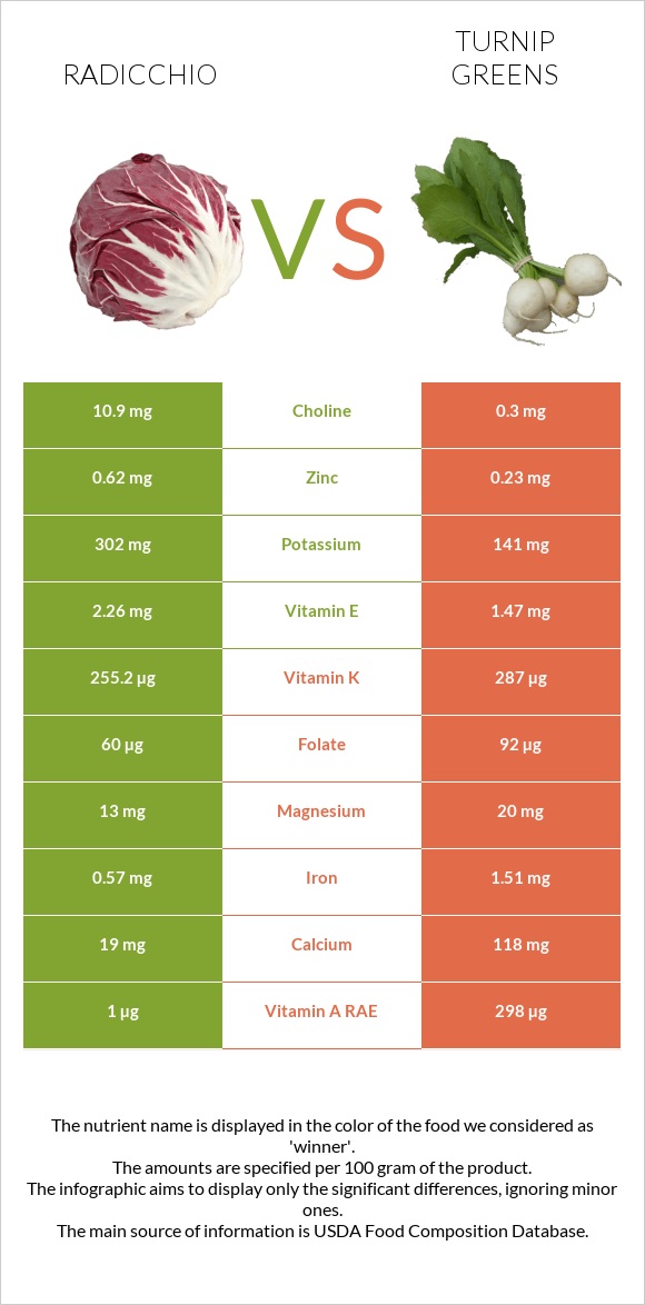 Radicchio vs Turnip greens infographic