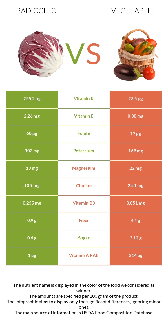 Radicchio vs Բանջարեղեն infographic