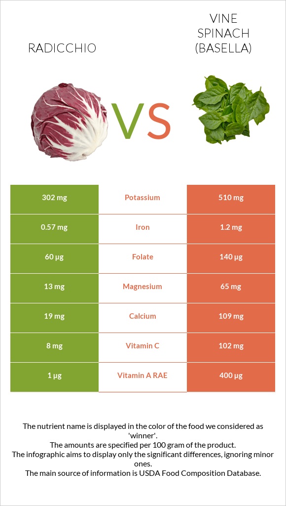 Radicchio vs Vine spinach (basella) infographic