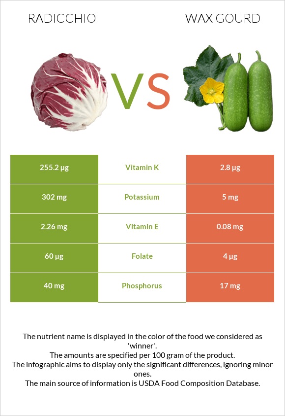 Radicchio vs Wax gourd infographic