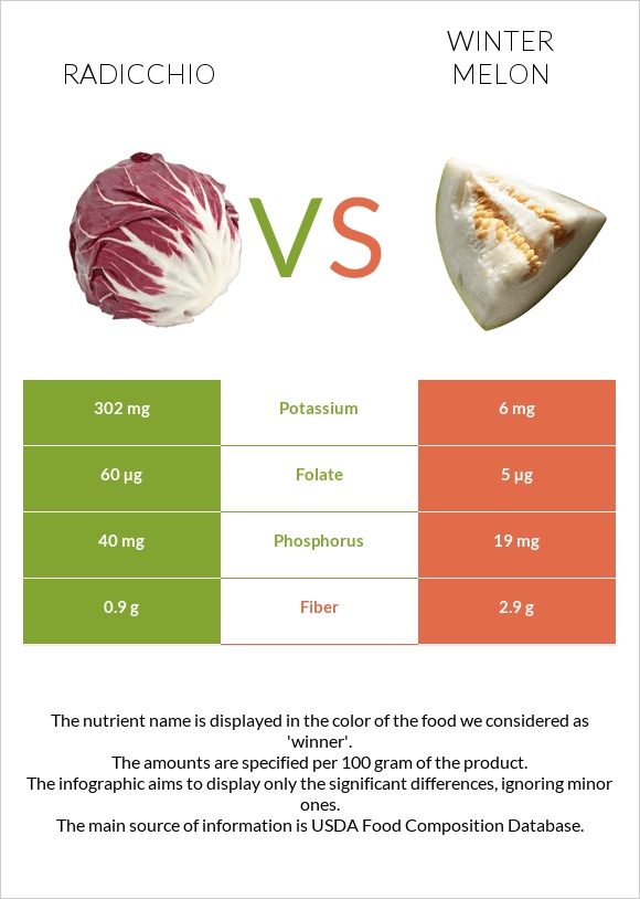 Radicchio vs Winter melon infographic