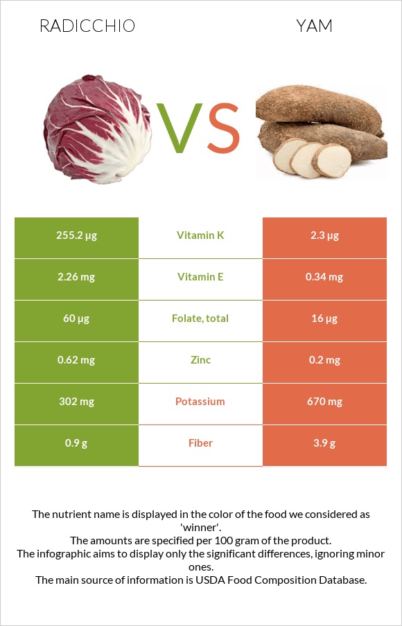 Radicchio vs Քաղցր կարտոֆիլ infographic