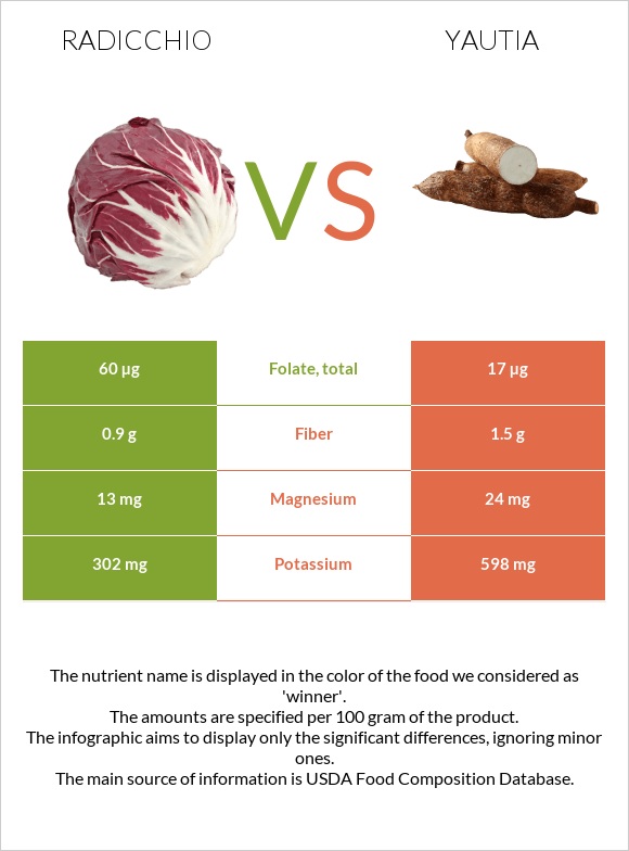 Radicchio vs Yautia infographic