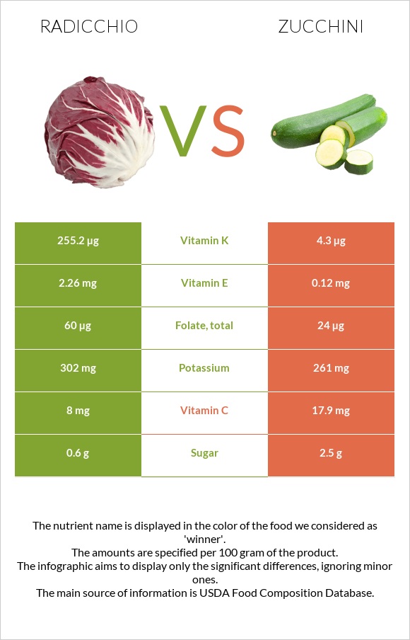 Radicchio vs Ցուկինի infographic