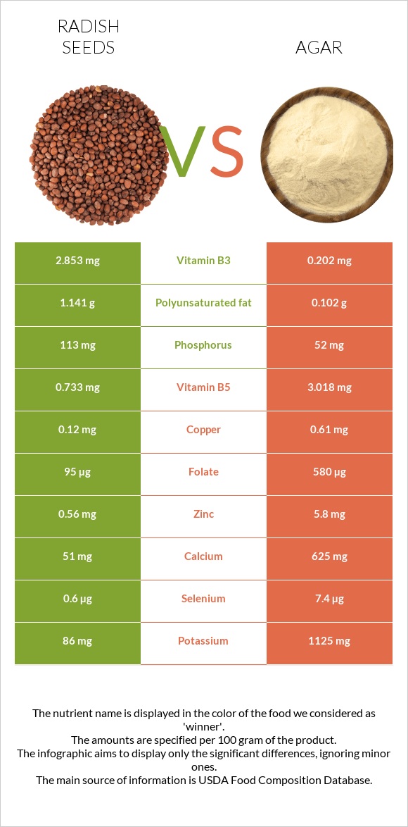 Radish seeds vs Agar infographic