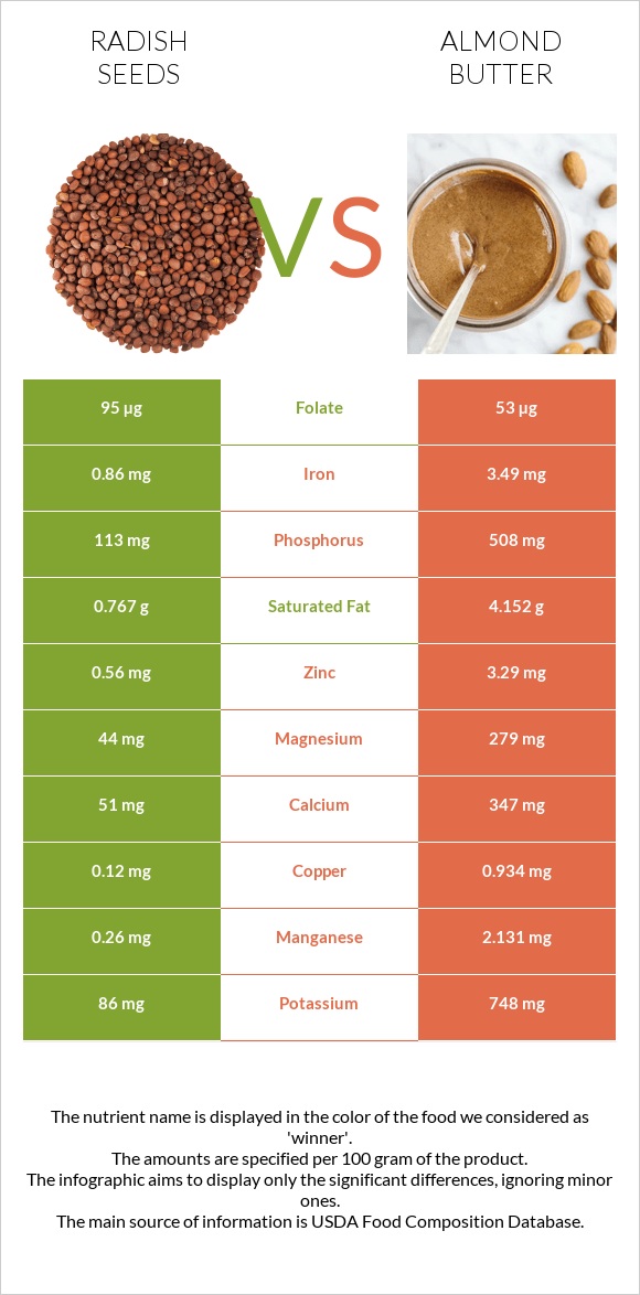 Radish seeds vs Almond butter infographic