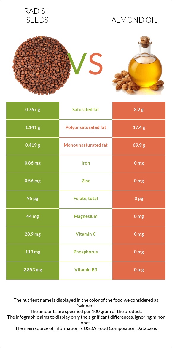 Radish seeds vs Նուշի ձեթ infographic