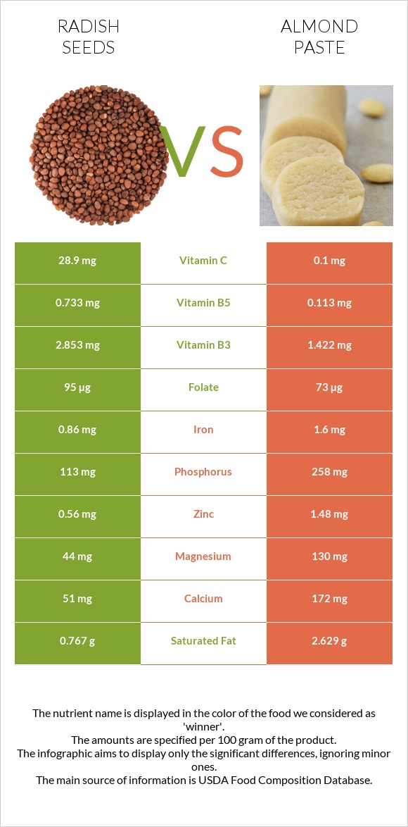 Radish seeds vs Almond paste infographic