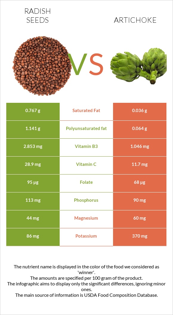 Radish seeds vs Artichoke infographic