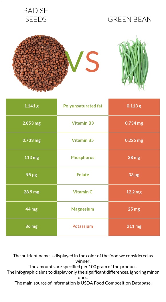 Radish seeds vs Կանաչ լոբի infographic