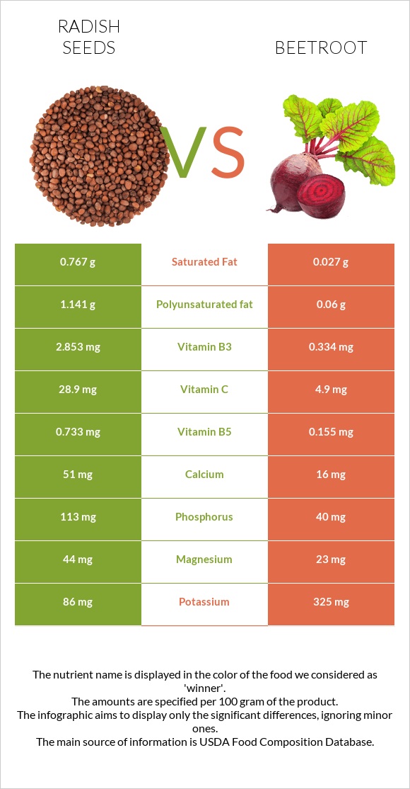 Radish seeds vs Beetroot infographic