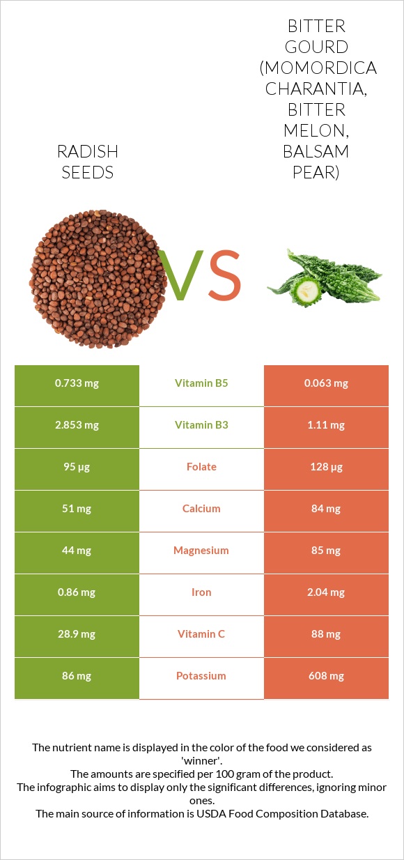 Radish seeds vs Bitter gourd (Momordica charantia, bitter melon, balsam pear) infographic