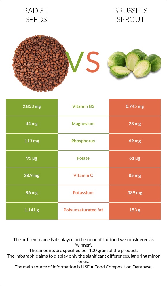 Radish seeds vs Բրյուսելյան կաղամբ infographic