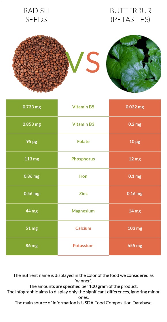 Radish seeds vs Butterbur infographic