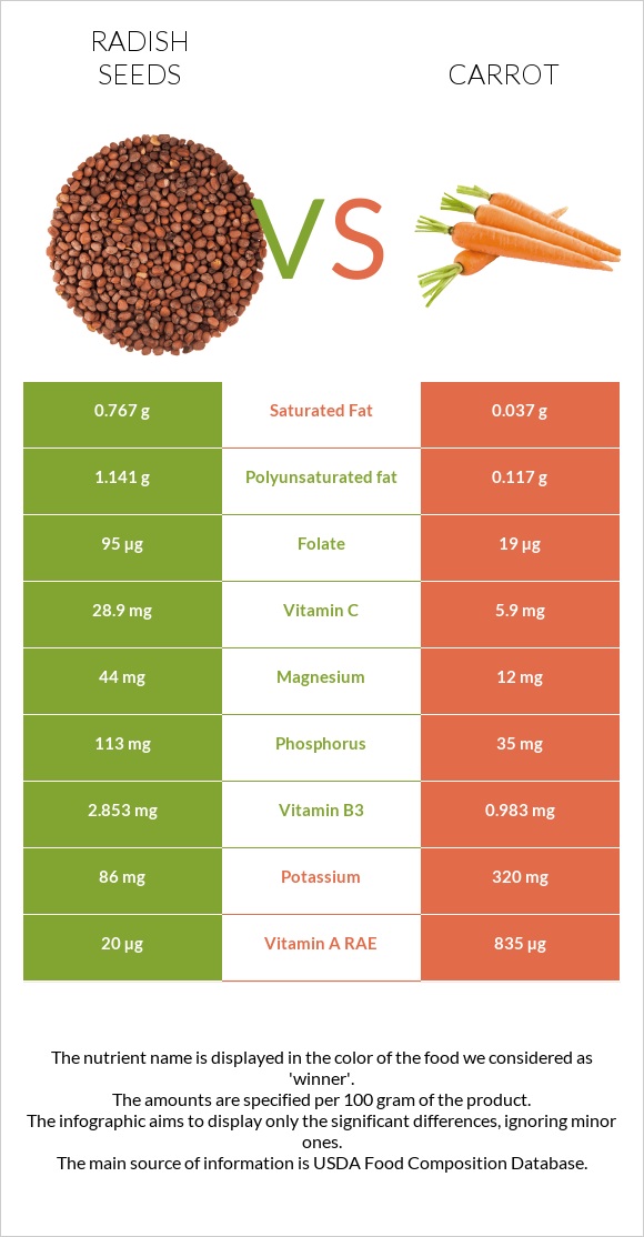 Radish seeds vs Գազար infographic