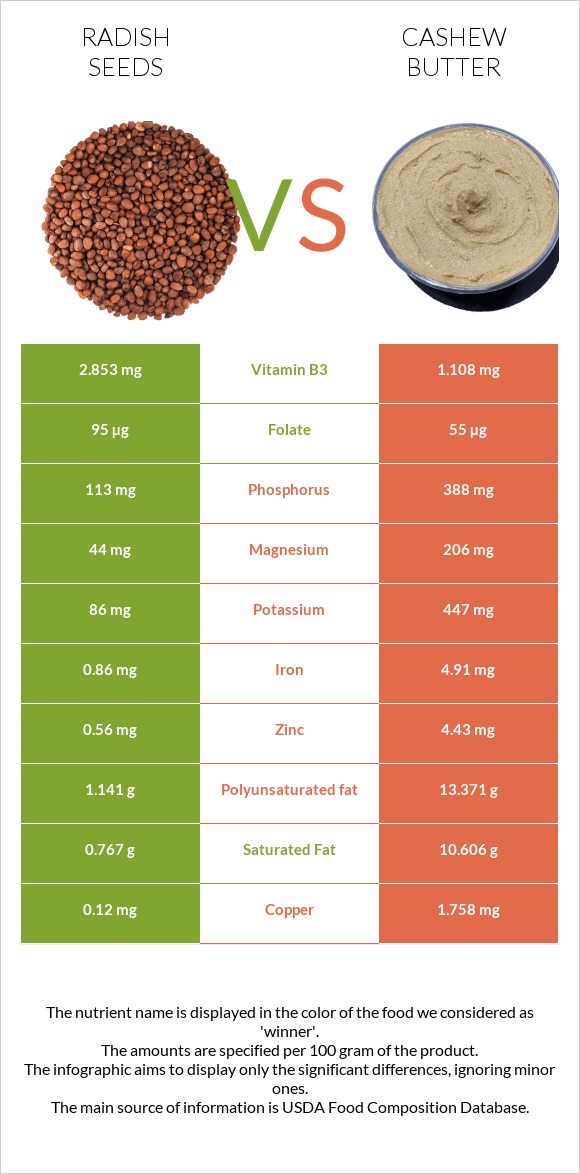 Radish seeds vs Cashew butter infographic