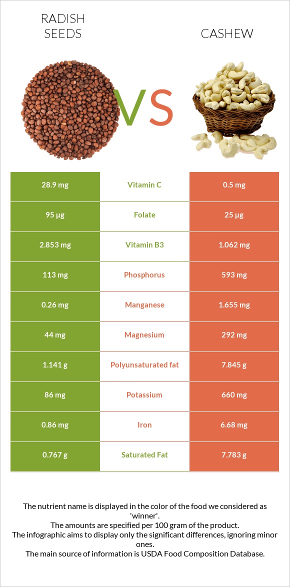 Radish seeds vs Հնդկական ընկույզ infographic