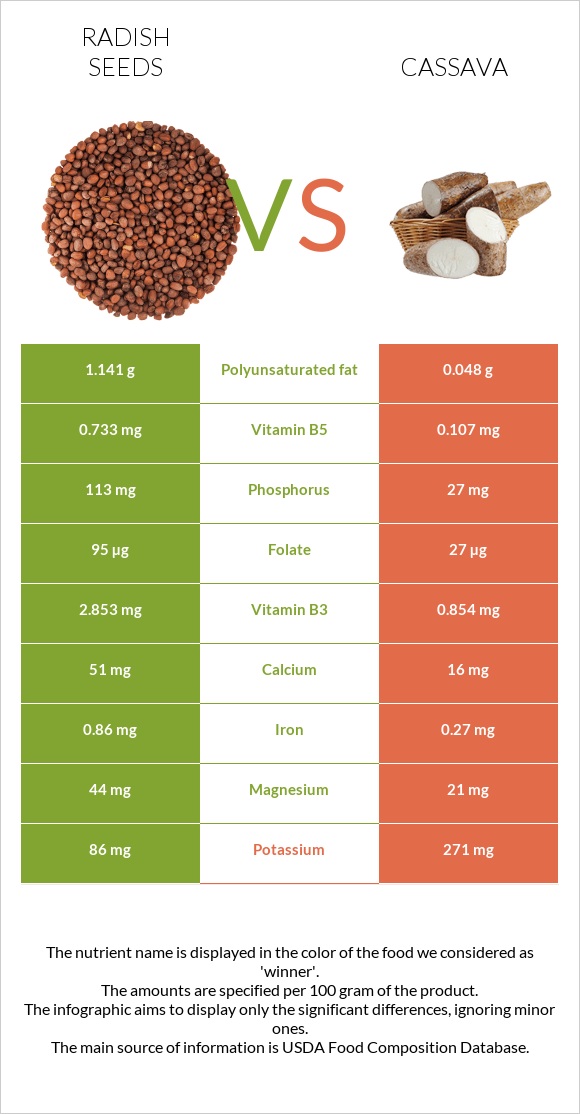 Radish seeds vs Cassava infographic