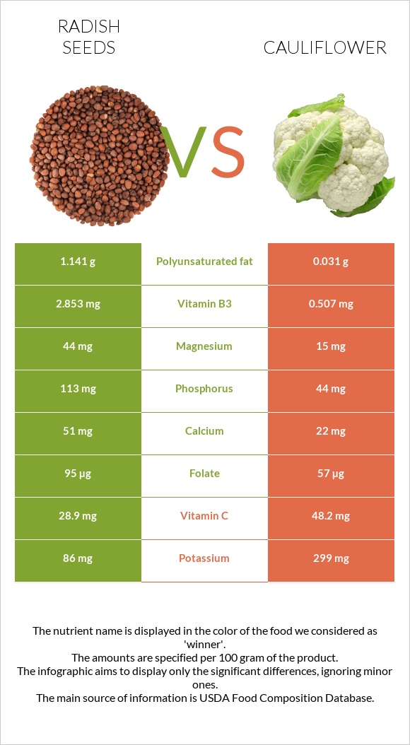 Radish seeds vs Cauliflower infographic