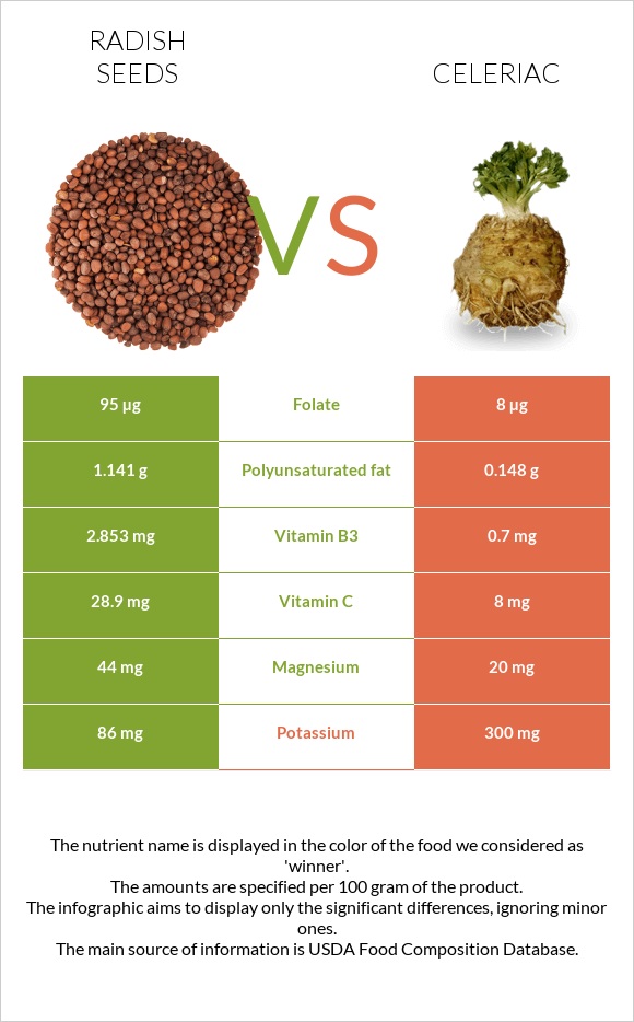 Radish seeds vs Celeriac infographic