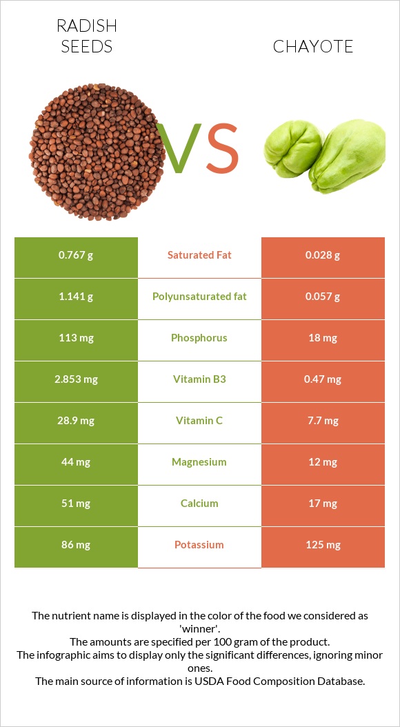 Radish seeds vs Chayote infographic