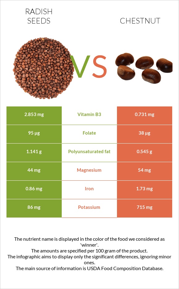 Radish seeds vs Շագանակ infographic