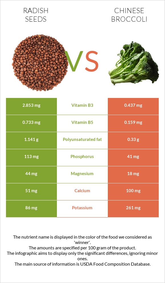 Radish seeds vs Chinese broccoli infographic