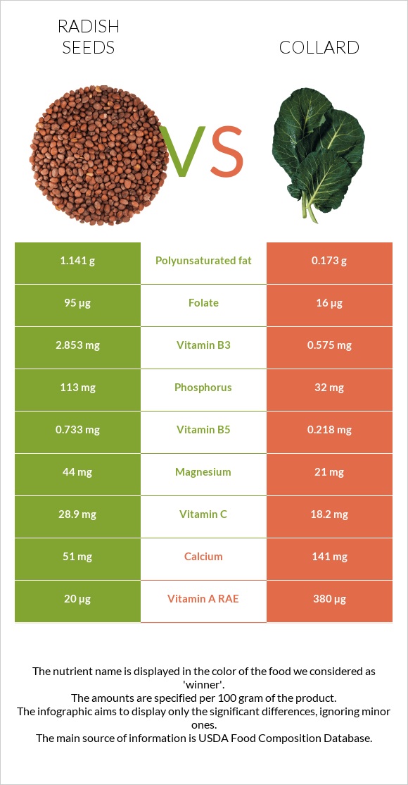 Radish seeds vs Collard Greens infographic