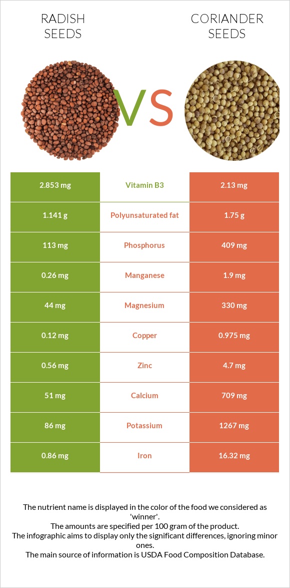Radish seeds vs Coriander seeds infographic