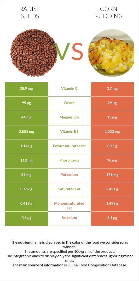Radish seeds vs Corn pudding infographic