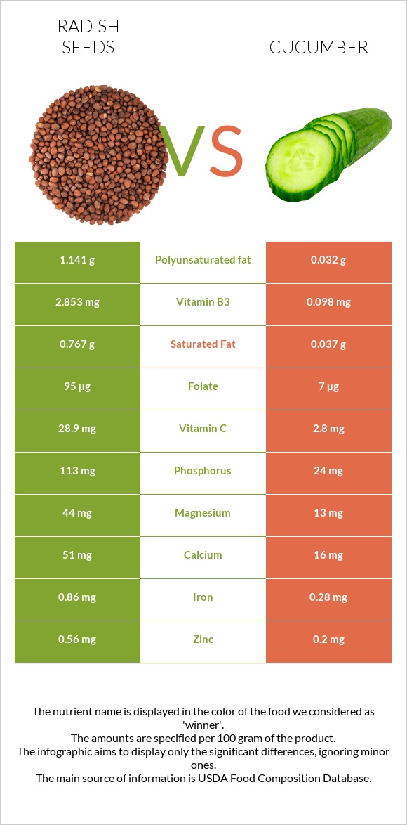 Radish seeds vs Վարունգ infographic