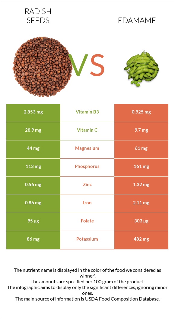 Radish seeds vs Կանաչ սոյա, Էդամամե infographic