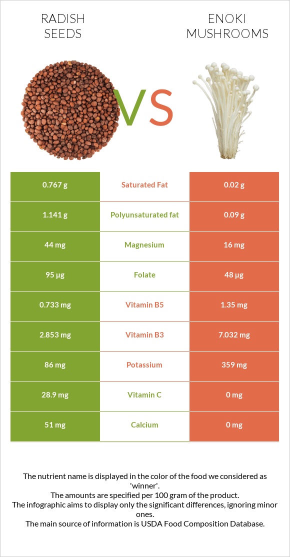 Radish seeds vs Enoki mushrooms infographic