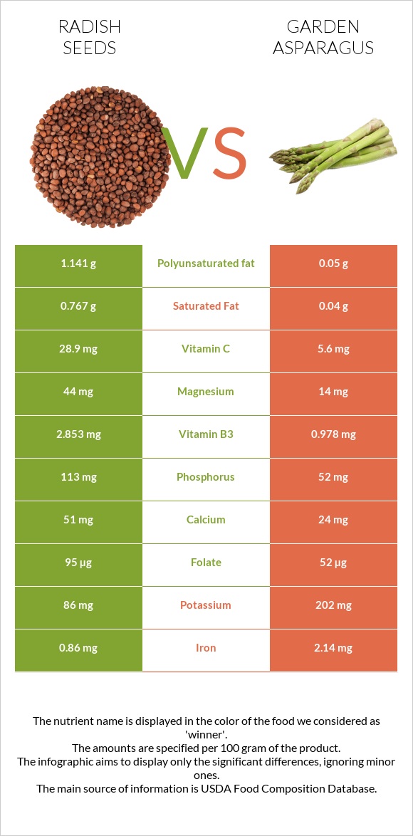 Radish seeds vs Garden asparagus infographic