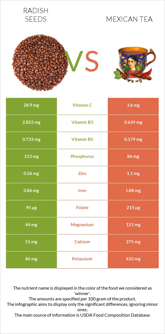 Radish seeds vs Մեքսիկական թեյ infographic