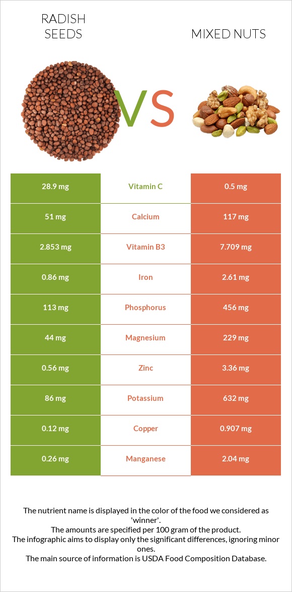 Radish seeds vs Խառը ընկույզ infographic