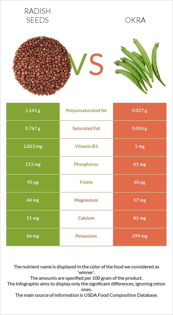 Radish seeds vs Բամիա infographic