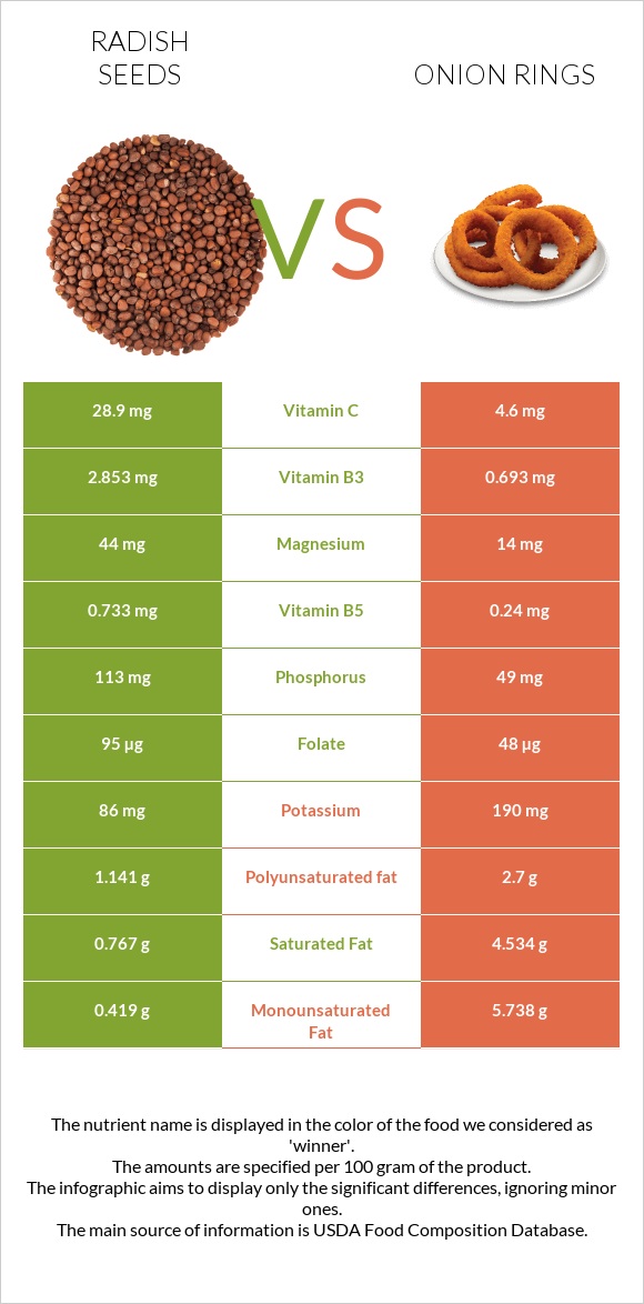 Radish seeds vs Onion rings infographic