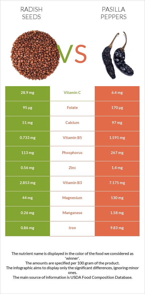 Radish seeds vs Pasilla peppers  infographic